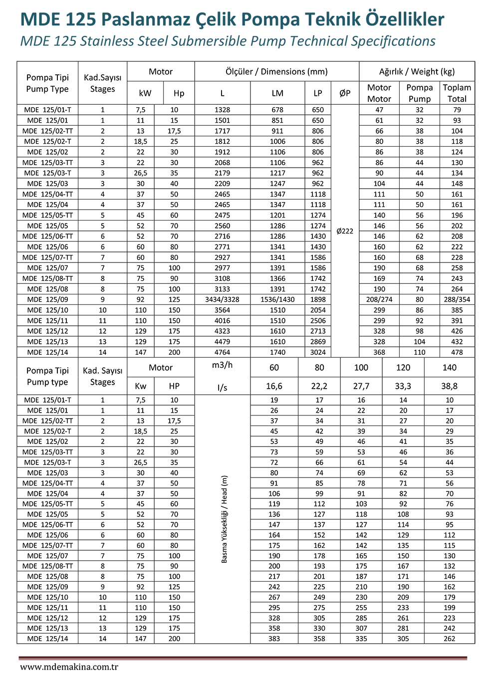 MDE 125 Stainless Steel Pump Technical Specifications