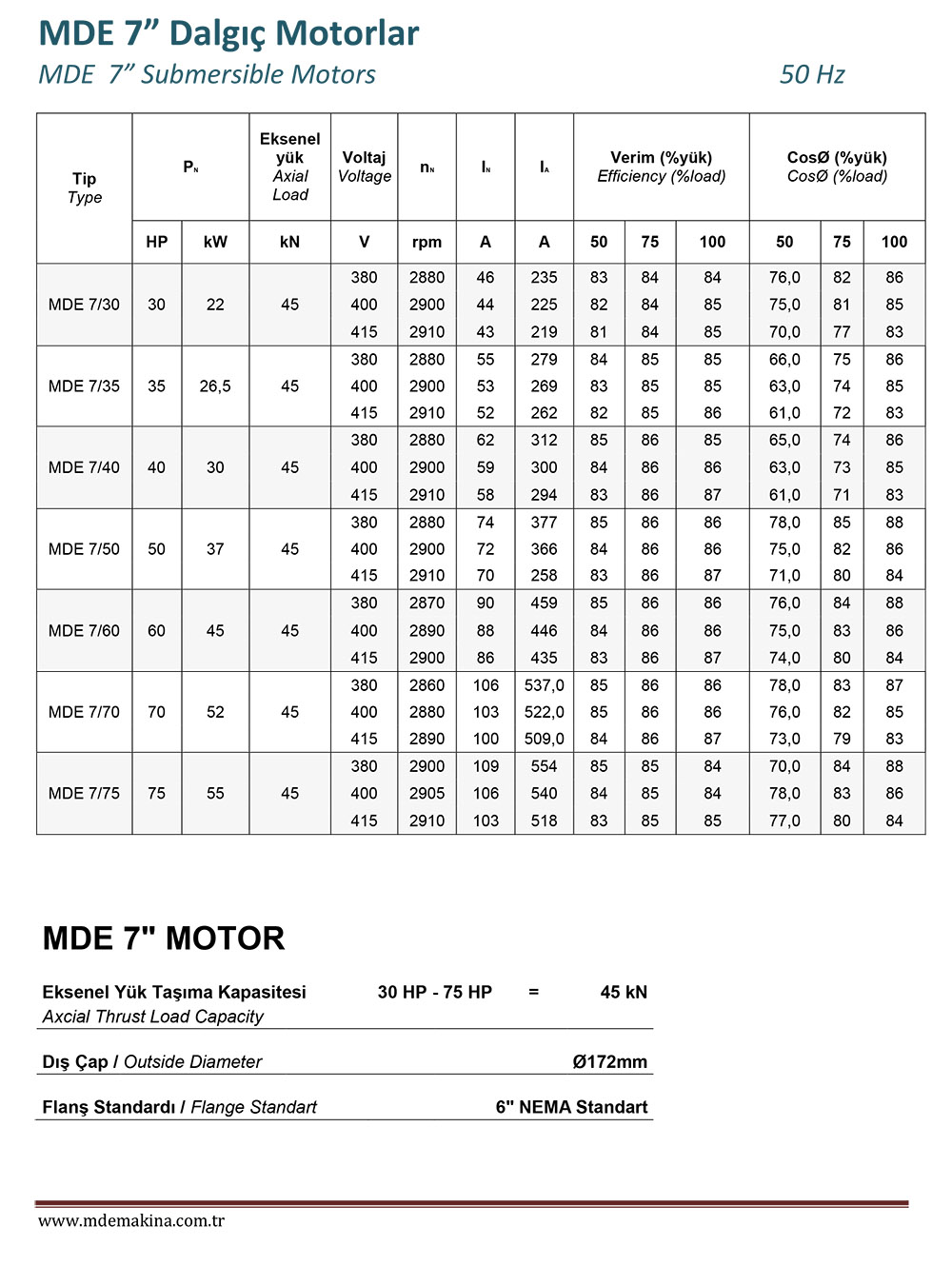 7 Submersible Motor Engine Features