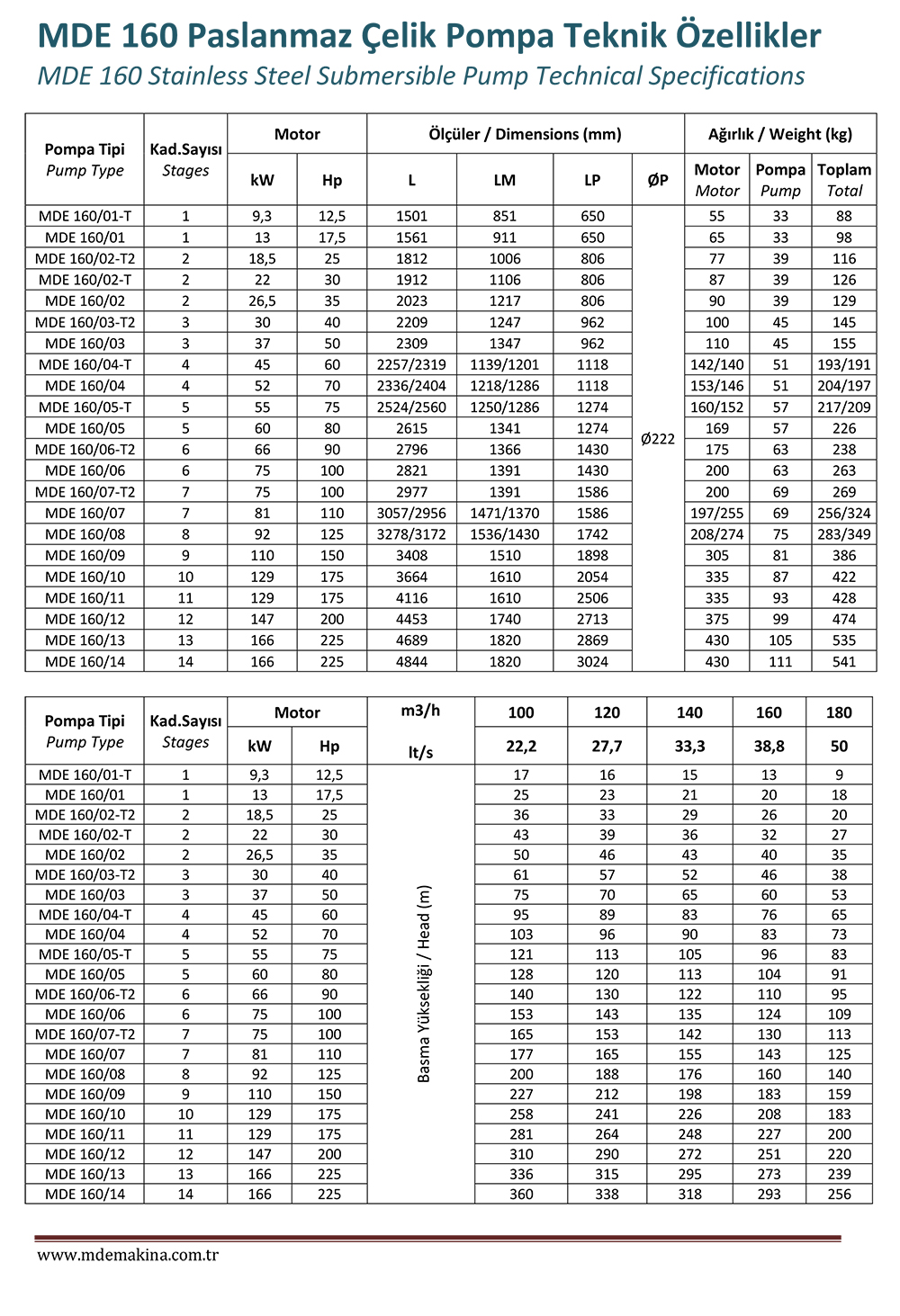 MDE 160 Stainless Steel Pump Technical Specifications