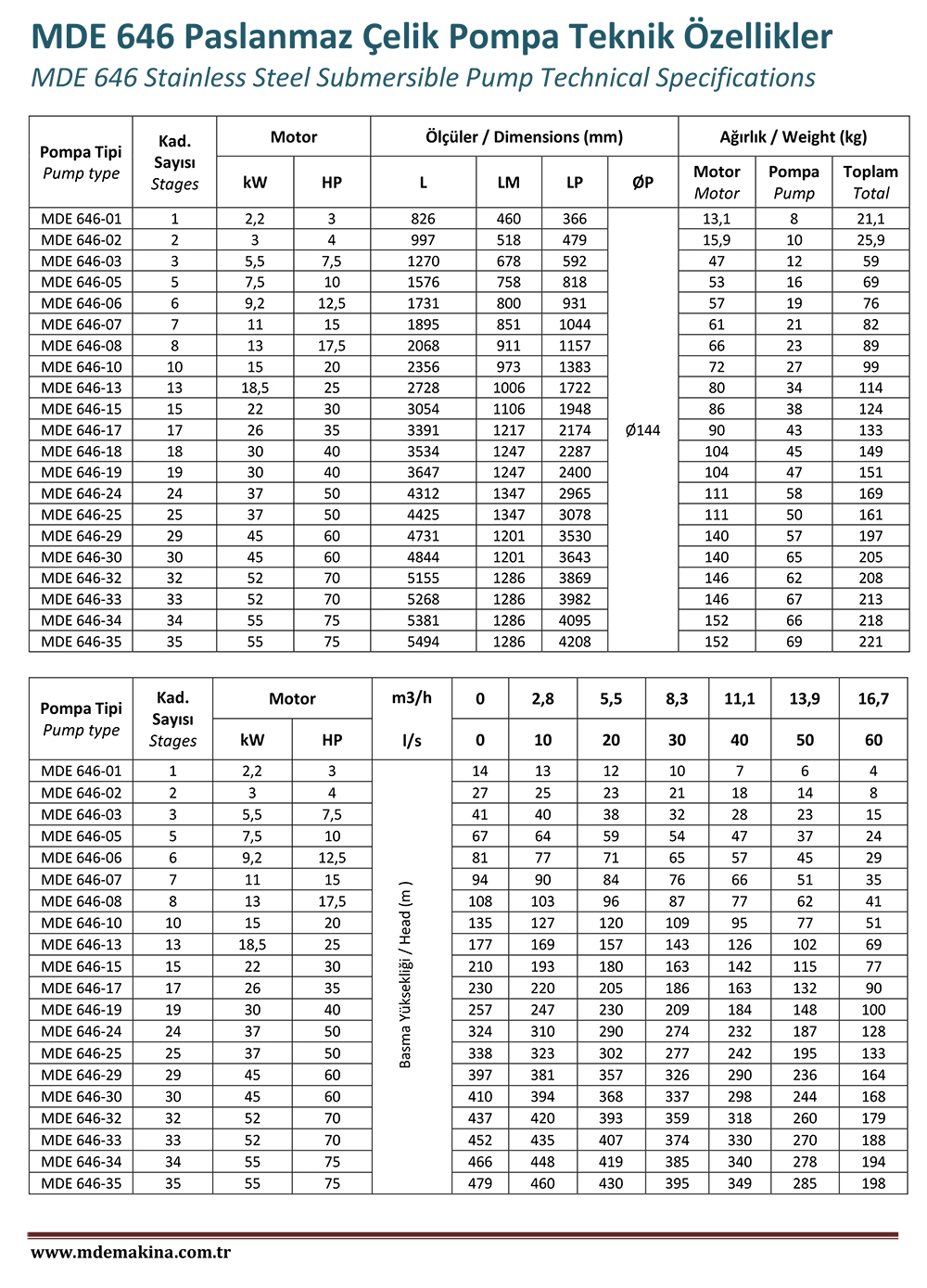 MDE 646 Stainless Steel Pump Technical Specifications