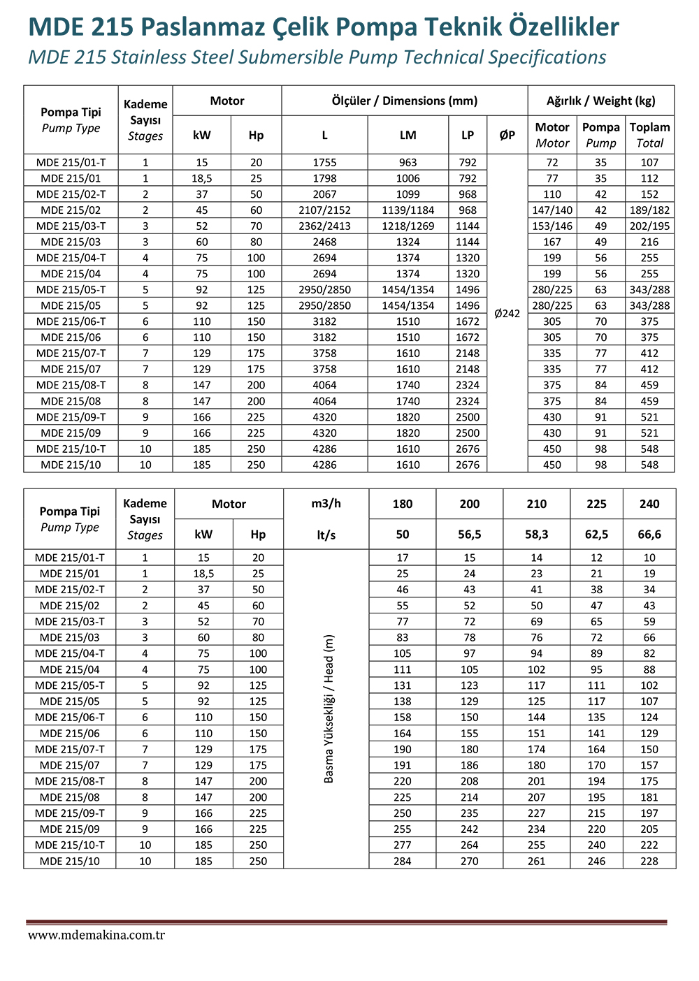 MDE 215 Stainless Steel Pump Technical Specifications