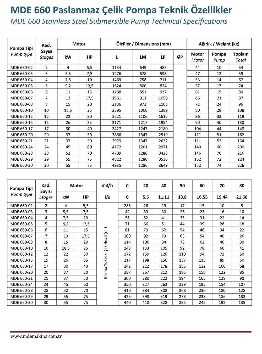 MDE 660 Stainless Steel Pump Technical Specifications